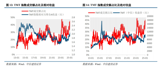 中信建投：中期市场仍将维持震荡上行趋势不变 本轮科技行情演绎预计仍有空间