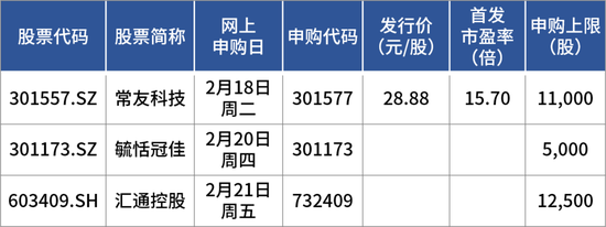 蛇年首批申购新股来了！