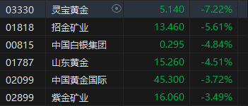 港股黄金股集体走弱！灵宝黄金跌超7% 上周五金价遭遇重挫