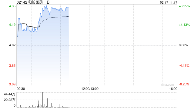 和铂医药-B发盈喜后涨逾8% 预计年度溢利至高约2200万元