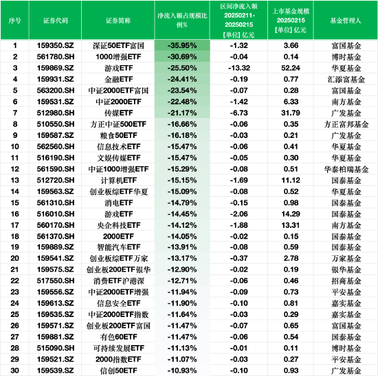 上周最不受欢迎ETF：深证50ETF富国净流出额占比35.95%，博时1000增强ETF占比30.69%（附名单）