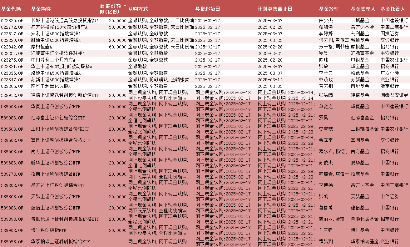 头部公募竞技！13只上证科创板综合ETF同日发售 有望为市场带来260亿资金