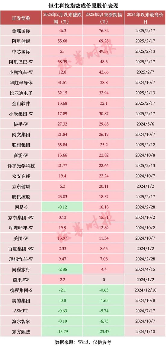 暴增超2万亿元，中国科技股，价值“重估”进行时