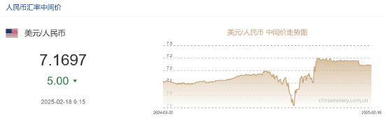 人民币兑美元中间价报7.1697，上调5点