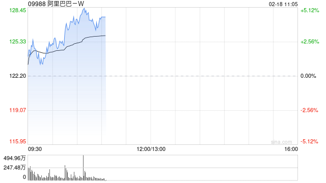 阿里巴巴-W早盘涨超4% 1月14日至今累计涨幅已超60%