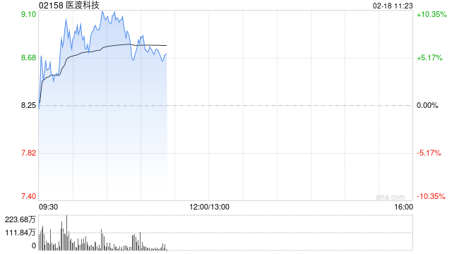 医渡科技早盘涨逾10% 花旗给予其“买入”评级