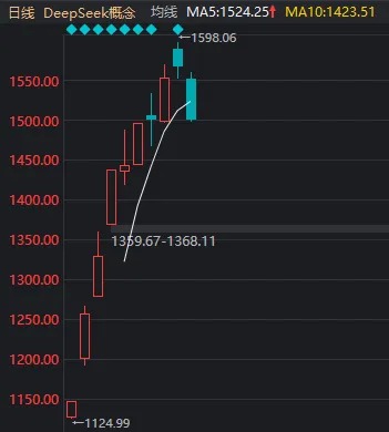 A股突变！银行板块逆势走强，DeepSeek概念首次大回调，什么信号？