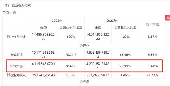 万向钱潮十一大审计程序欠缺财报真实性待考 41亿贸易撑规模近九成资金存财务公司