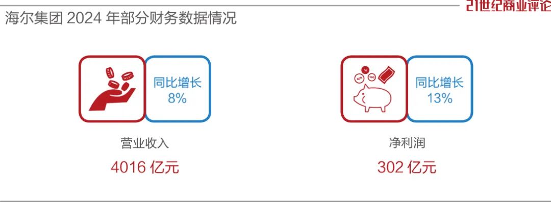 4000亿海尔，入主上海机器人龙头新时达