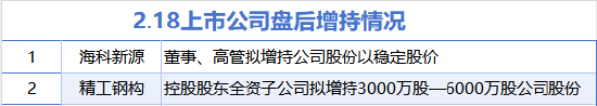 2月18日增减持汇总：海科能源等2股增持 达实智能等17股减持（表）