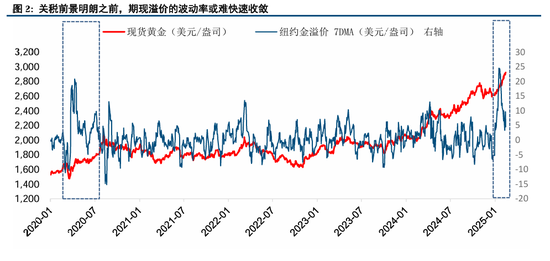 中信建投：黄金，从顺风期到震荡期