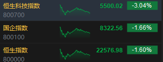 收评：港股恒指跌1.6% 科指跌3.04%科网股大幅下挫快手跌超7%