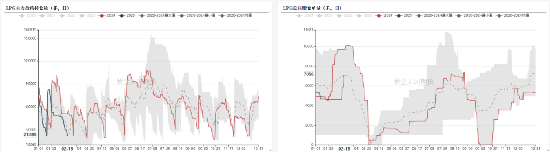 LPG：港口延续小幅去库