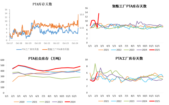 PX-PTA-MEG：预期偏好，底部有支撑