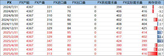 PX-PTA-MEG：预期偏好，底部有支撑