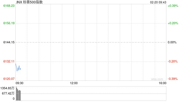 开盘：美股周四低开 标普指数昨日创新高后回落