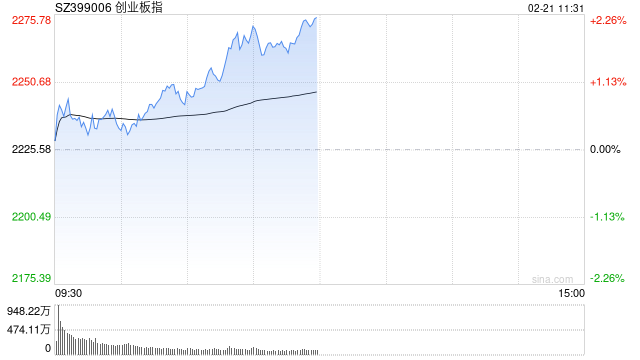 午评：创指震荡走强半日涨超2% 算力板块集体爆发
