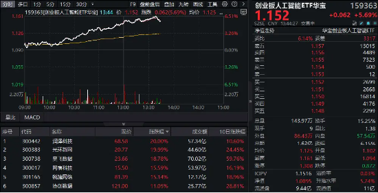 继续上攻！创业板人工智能ETF华宝（159363）冲高6.51%续刷历史高点，润泽科技、光环新网两股20CM涨停