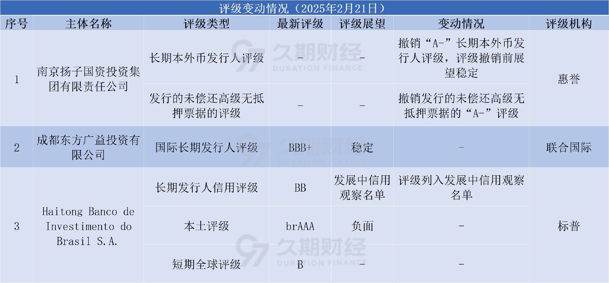 中资离岸债每日总结(2.21) | 宝龙地产重组生效日期可能不会于截止日期或之前落实