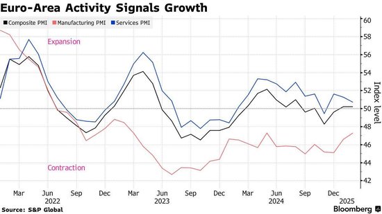 PMI显示欧元区经济增长依旧乏力 德法两大“火车头”表现分化