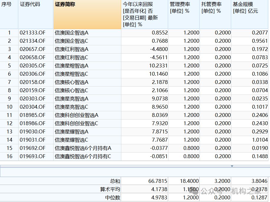 信达澳亚产品更名“指数+”背后：零ETF困局未解、费率劣势或难有突破