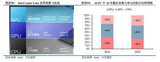 中信建投：端侧AI产业链投资前景