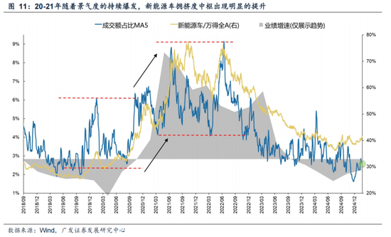 广发策略：情绪指标为何失效？科技成交占比能到多高？