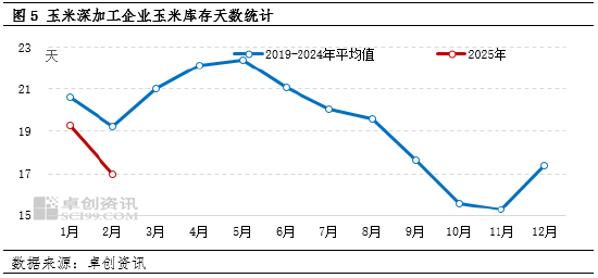 玉米：华北市场卖压减轻 价格或仍存上涨空间