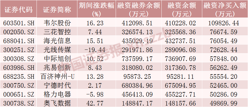 这些股票，被大幅加仓