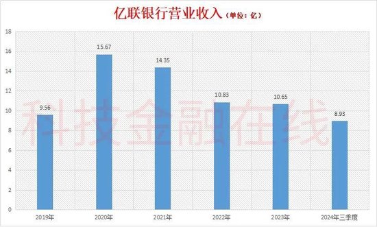 亿联银行再添副行长 大股东危机待解