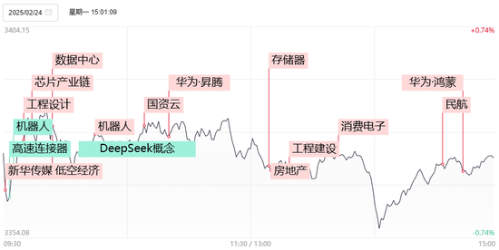 科技股回调，农业、基建板块领涨，如何理解？