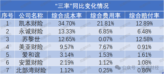 超七成财险公司综合成本率超100%，凯本财险涨幅最大，国寿财险“破百”仍大赚！