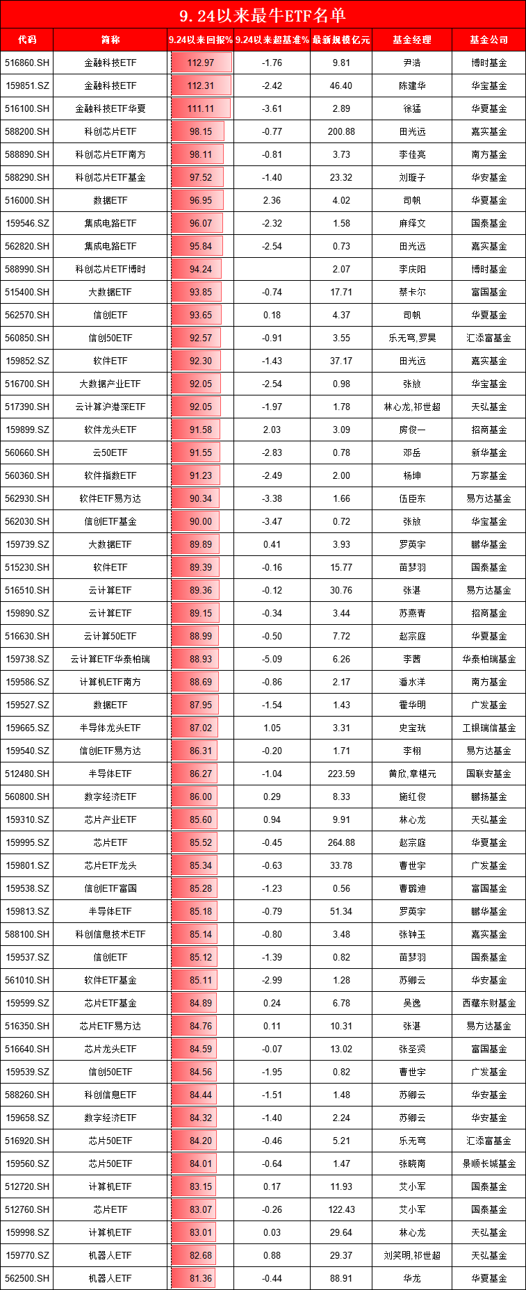 9.24行情以来最牛ETF名单：3只金融科技ETF涨超110%，但都跑输基准，华夏基金金融科技ETF跑输基准3.6%最多