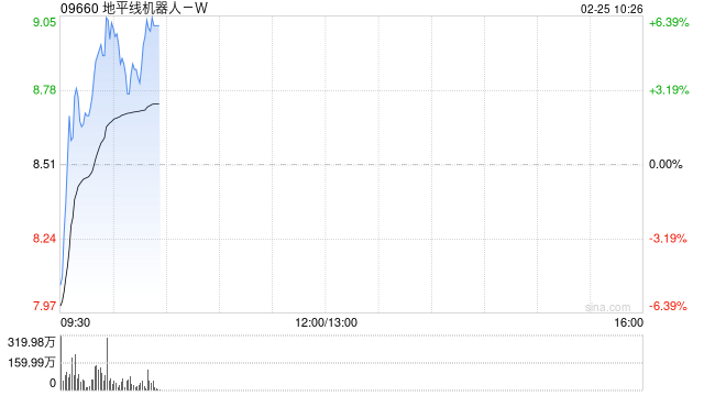 地平线机器人-W盘中涨超6% 高盛将目标价上升至11.77港元