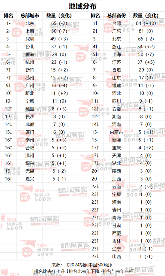 2024胡润中国500强发布：台积电价值上涨3.27万亿元