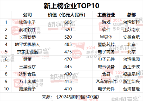 2024胡润中国500强：北京有65家，上海50家，深圳49家，杭州23家