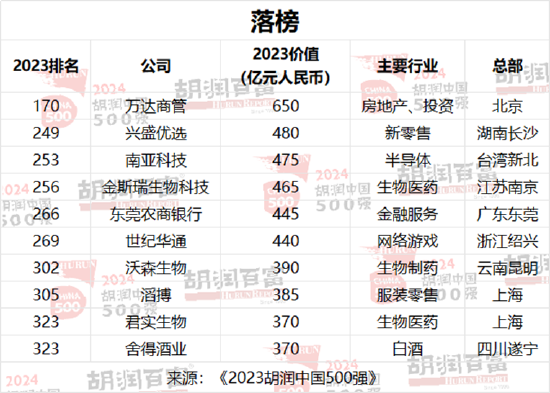 2024胡润中国500强：北京有65家，上海50家，深圳49家，杭州23家