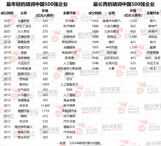 2024胡润中国500强发布：字节跳动价值上涨2300亿元，以1.63万亿元升至第三