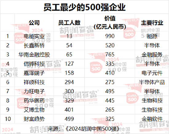 2024胡润中国500强：友邦保险退出前十，位列第13位