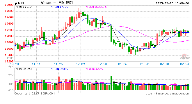 长江有色：25日铅价上涨 下游逢涨谨慎
