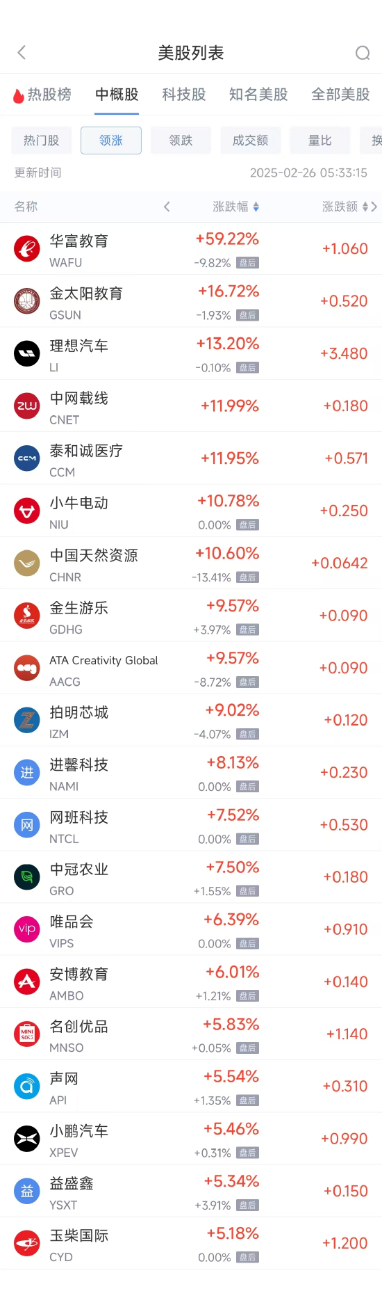 周二热门中概股涨跌不一 理想汽车涨13.2%，携程跌11.4%