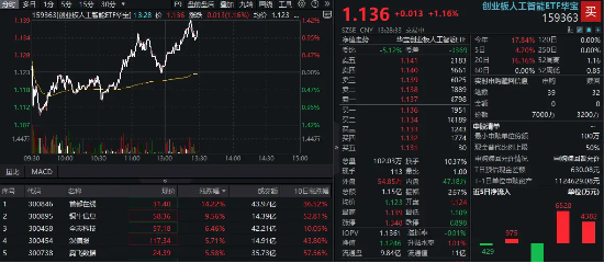 算力概念股直线冲高！首都在线盘中涨超18%，创业板人工智能ETF华宝（159363）拉升逾1%，买盘继续活跃