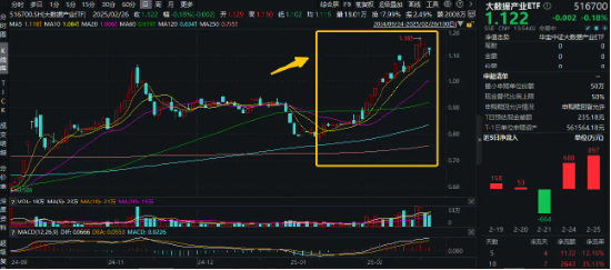 DeepSeek突发！计划提前发布R2，数据中心有望受益！自本轮低点反弹超45%的大数据产业ETF（516700）持续吸金