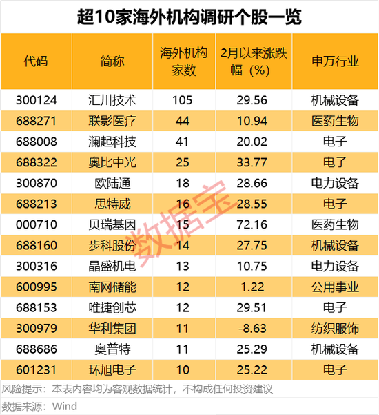 这些绩优股获海外机构扎堆调研