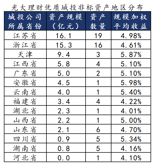 哪些理财还有4%收益城投非标？