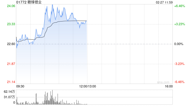 锂业股早盘走高 赣锋锂业涨逾6%天齐锂业涨逾4%