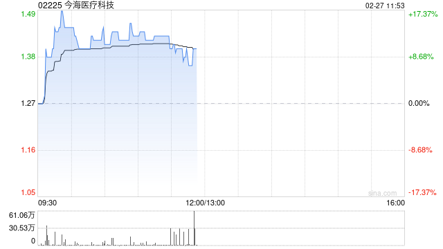 今海医疗科技盘中涨超17% 公司携手国药菱商加速商业化进程