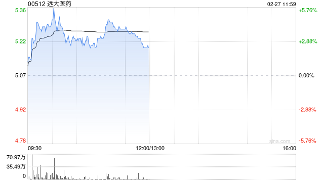 远大医药现涨超3% 近日拟3.57亿元收购凯尼特医疗剩余股权