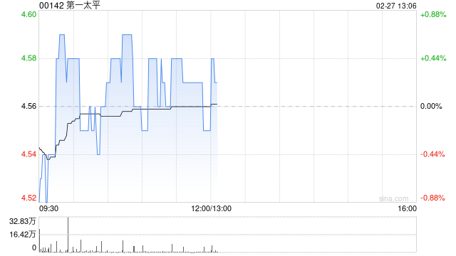 第一太平：PLDT INC.2024年股东应占收益净额323.07亿披索 同比增长21.39%