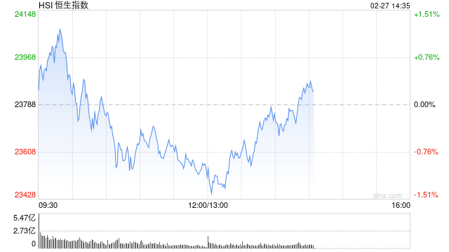 午评：港股恒指跌1.06% 恒生科指跌2.5% 奈雪的茶涨超37%